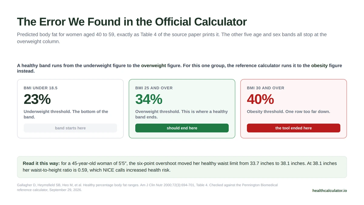 The error this BRI calculator corrects: Table 4 values for women aged 40 to 59 showing 23 percent at the underweight threshold, 34 percent at the overweight threshold and 40 percent at the obesity threshold, with the reference tool ending its healthy band at the obesity figure