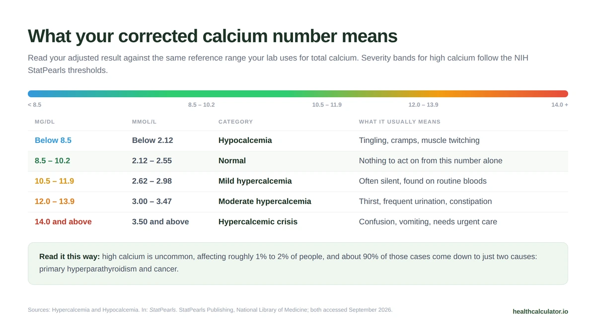 "Corrected Calcium Ranges"	Corrected calcium range chart showing hypocalcemia below 8.5, normal 8.5 to 10.2, mild high 10.5 to 11.9, moderate 12 to 13.9, and crisis above 14 mg per deciliter