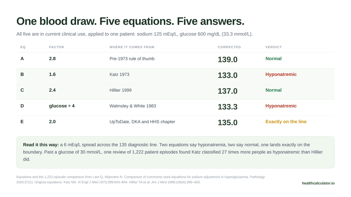 Table showing five sodium correction equations applied to the same patient with sodium 125 and glucose 600, giving corrected values from 133.0 to 139.0 across the 135 diagnostic line