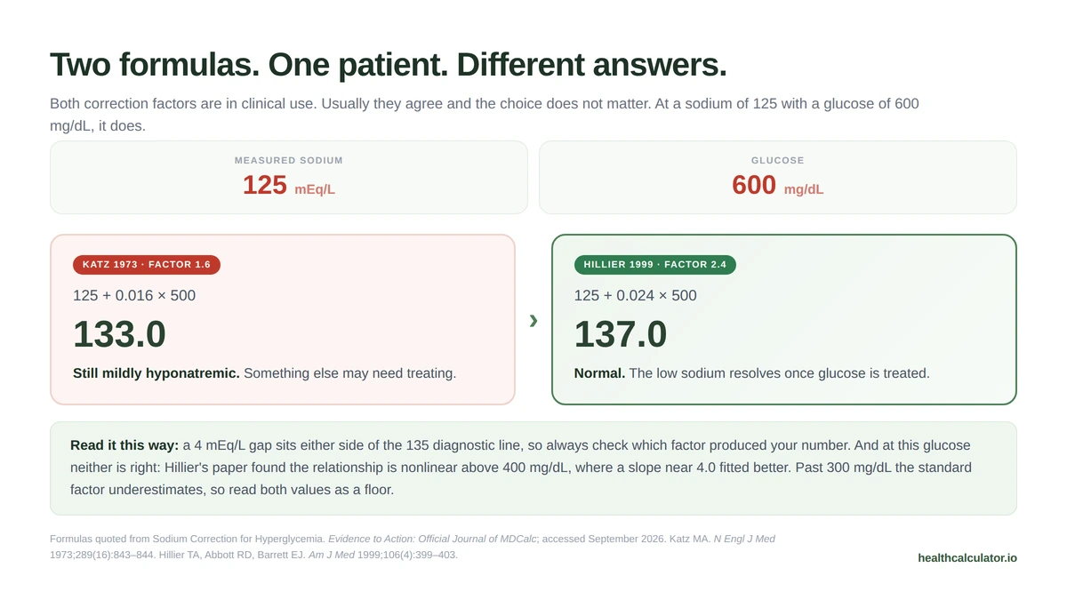 Corrected sodium calculator worked example showing measured sodium 125 with glucose 600 corrects to 133 by the Katz factor and 137 by the Hillier factor, one still hyponatremic and one normal