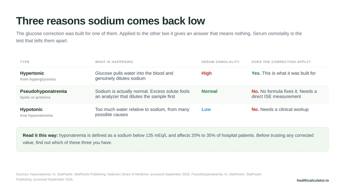 Table comparing the three causes of low sodium: hypertonic from hyperglycemia with high osmolality where the correction applies, pseudohyponatremia with normal osmolality, and true hypotonic hyponatremia with low osmolality