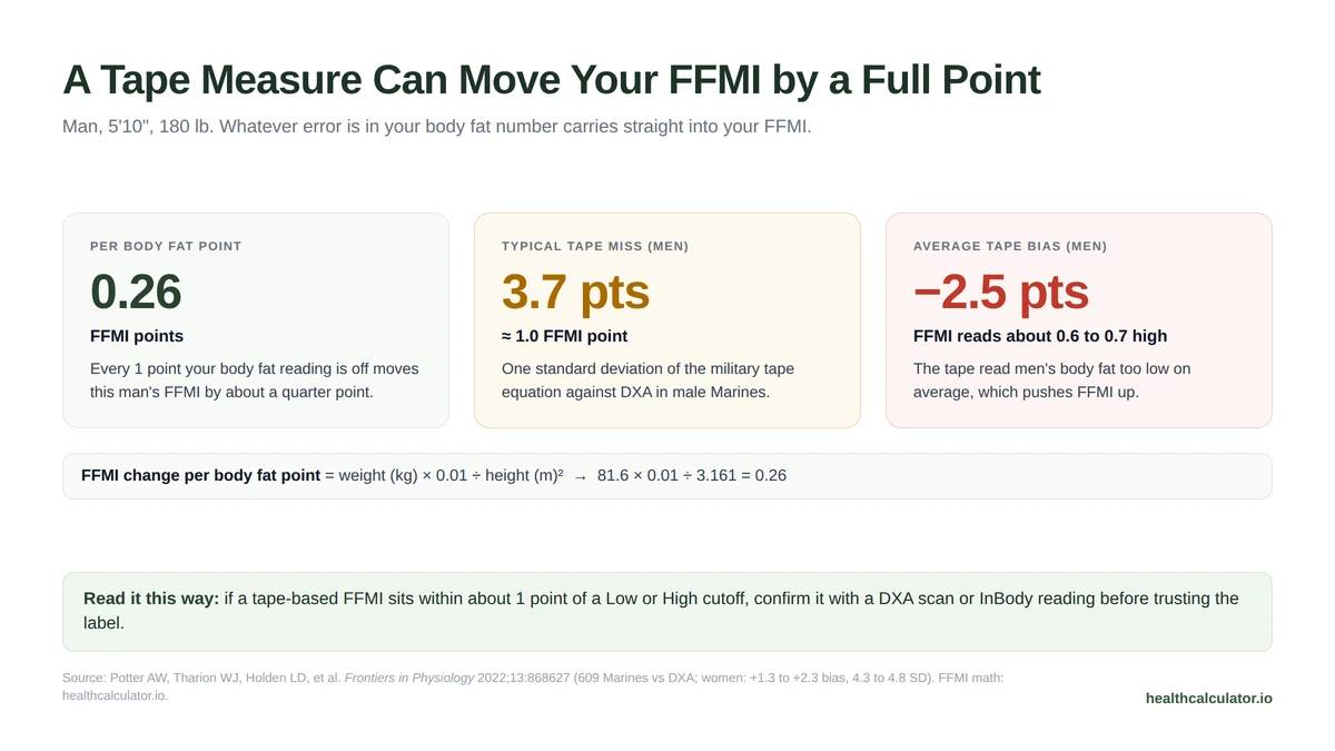 How body fat error changes FFMI: for a 5 foot 10, 180 pound man each body fat point is 0.26 FFMI, so a typical tape miss is about 1 FFMI point
