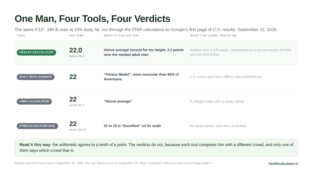 One man at 5 foot 10 and 180 pounds gets four different verdicts from four tools on the same fat-free mass index of 22.0