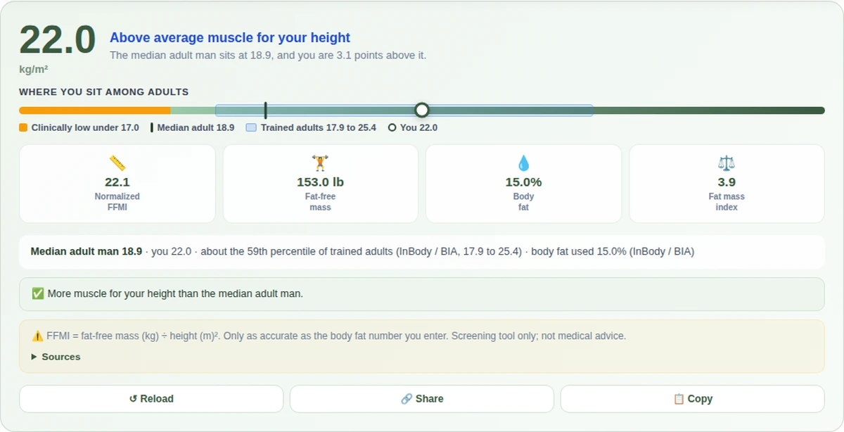 FFMI calculator result for a 5 foot 10, 180 pound man at 15 percent body fat: FFMI 22.0, above average muscle, normalized 22.1