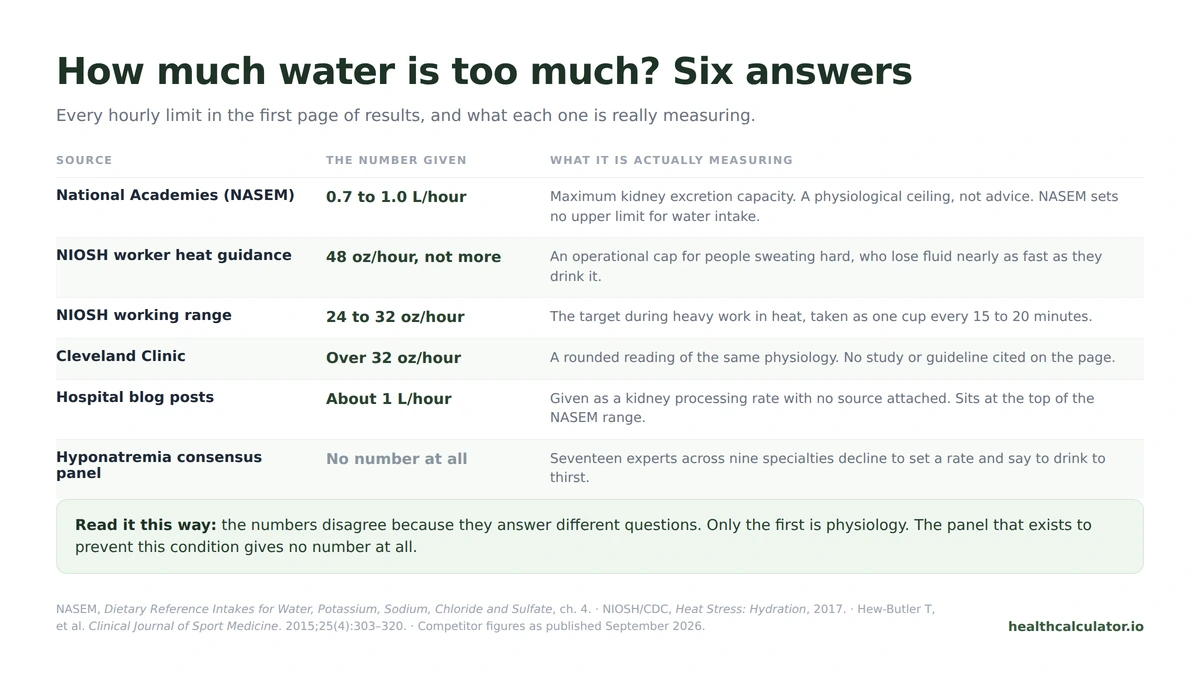 Table comparing six answers to how much water is too much per hour, from the NASEM 0.7 to 1.0 liter kidney clearance rate to the consensus panel that gives no number