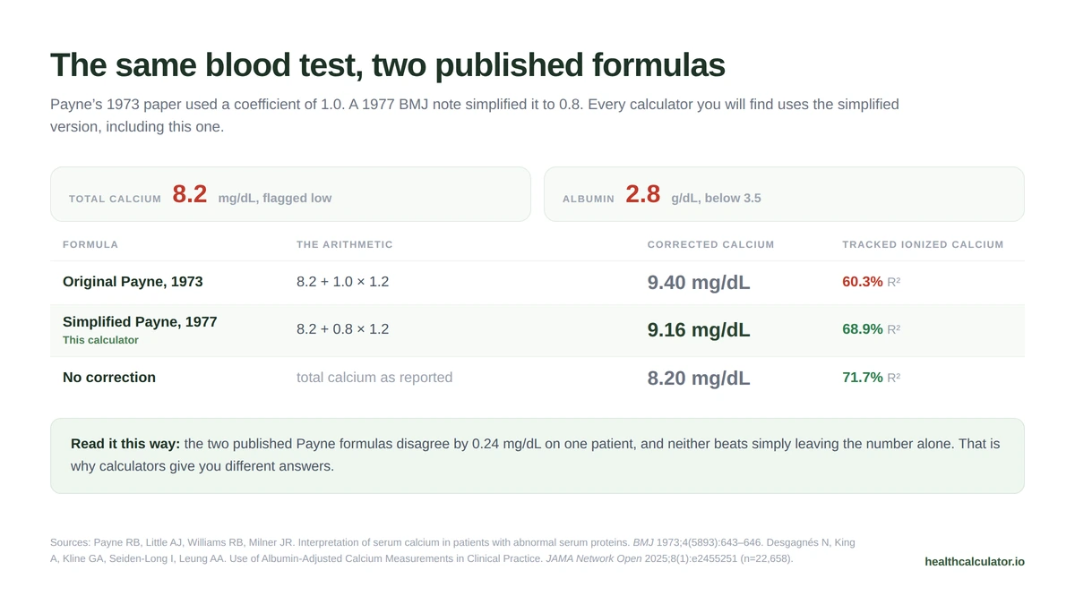 Worked example of the Payne formula: total calcium 8.2 mg/dL with albumin 2.8 g/dL corrects to 9.16 mg/dL