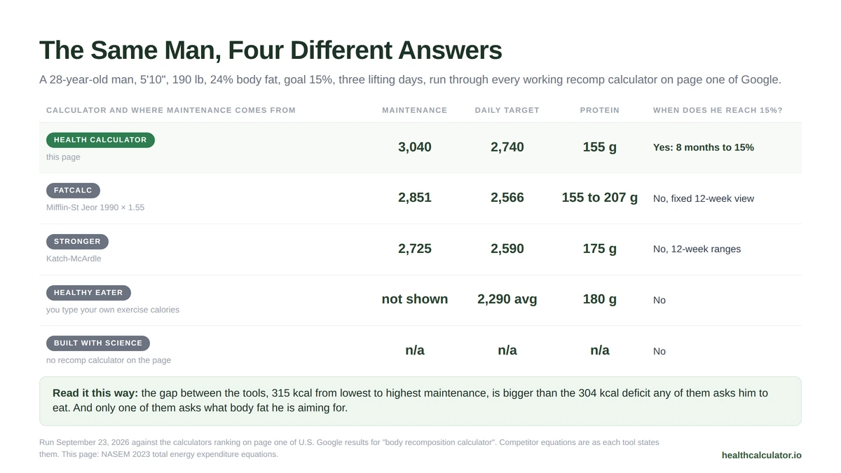 Recomp calculators compared: the same 190 pound man gets maintenance estimates from 2,725 to 3,040 calories and daily targets from 2,290 to 2,740