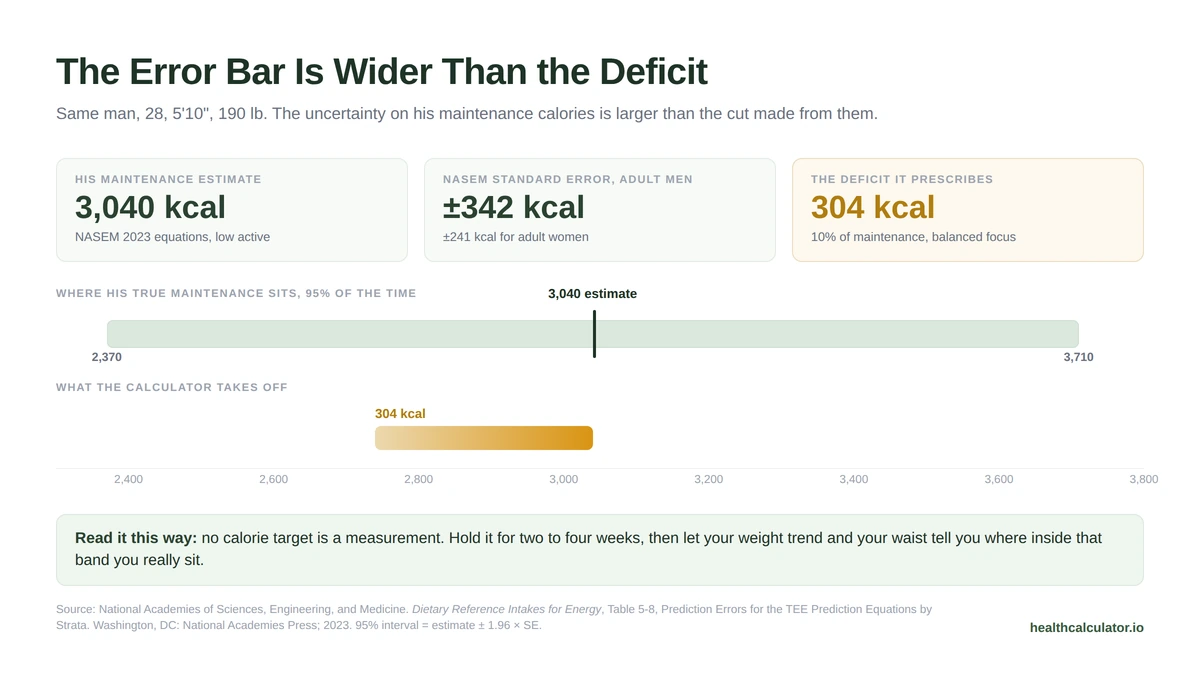 How the same maintenance estimate carries a 342 calorie standard error while a balanced recomp deficit is only 304 calories