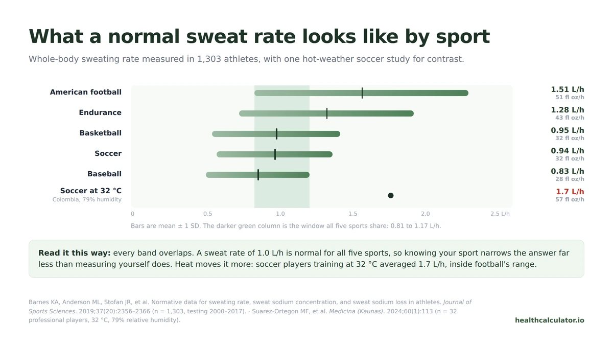 Sweat rate calculator reference chart showing normal whole-body sweating rate by sport, from 0.83 L/h in baseball to 1.51 L/h in American football, with all five ranges overlapping between 0.81 and 1.17 L/h