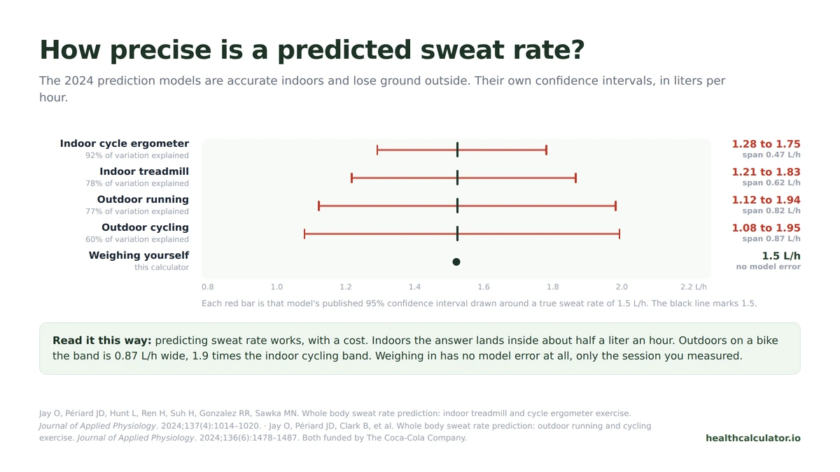 Error bars comparing the four 2024 sweat rate prediction models, with confidence intervals from 0.47 L/h wide indoors to 0.87 L/h wide for outdoor cycling