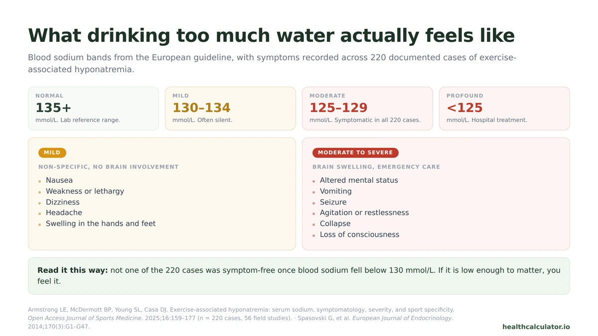 Blood sodium severity bands with the mild and severe symptoms of drinking too much water recorded across 220 hyponatremia cases