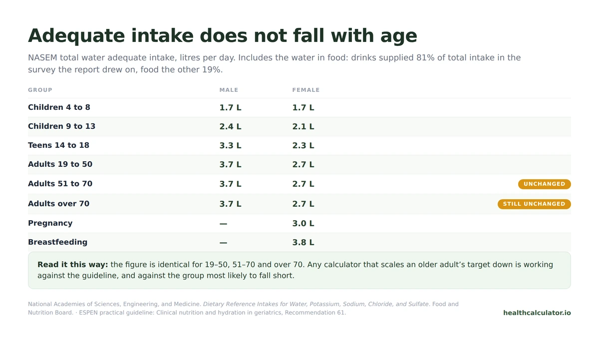 NASEM total water adequate intake by age group showing the same 3.7 litre and 2.7 litre figures for adults 19 to 50, 51 to 70 and over 70