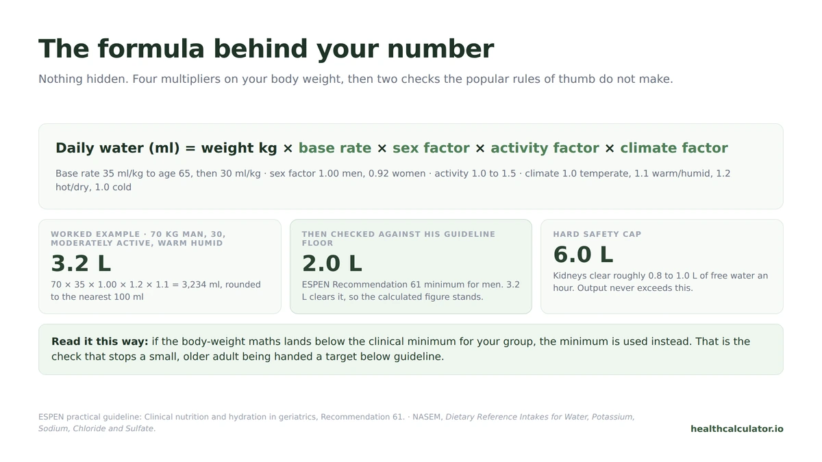 Water Intake Calculator formula with a worked example for a 70 kg man, his 2.0 litre ESPEN guideline floor and the 6 litre editorial cap