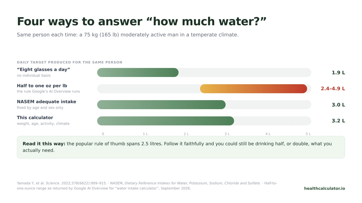 Four methods for calculating daily water intake compared for a 75 kg man, showing the half-to-one-ounce-per-pound rule spanning 2.4 to 4.9 litres