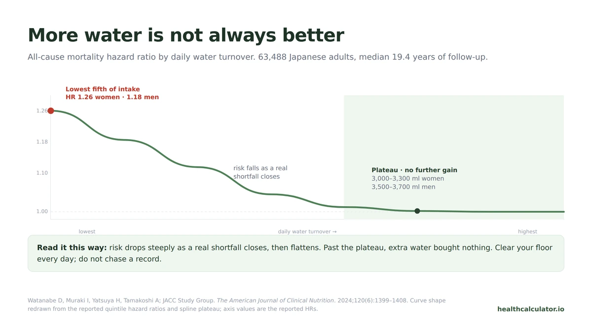 L-shaped curve showing all-cause mortality hazard ratio falling with water turnover then plateauing at 3,000 to 3,700 ml per day in 63,488 adults
