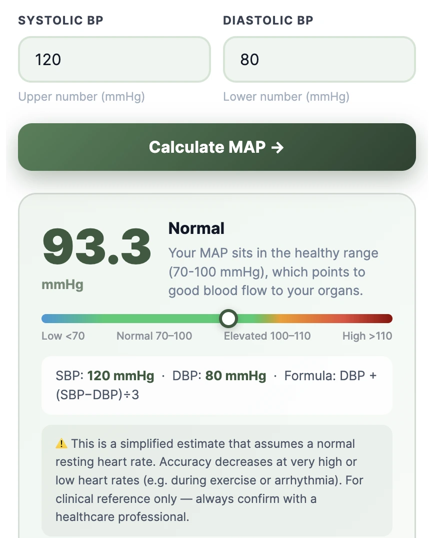 healthcalculator.io MAP calculator showing 93.3 mmHg and a Normal band for a 120 over 80 reading