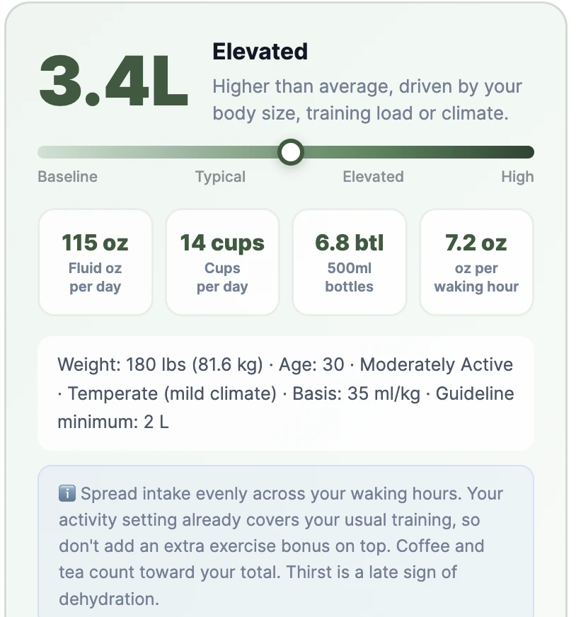 healthcalculator.io water intake calculator showing 3.4 liters for a 180 pound moderately active man