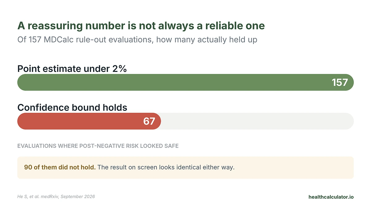 Of 157 MDCalc rule-out evaluations, only 67 had confidence bounds supporting the 2 percent threshold