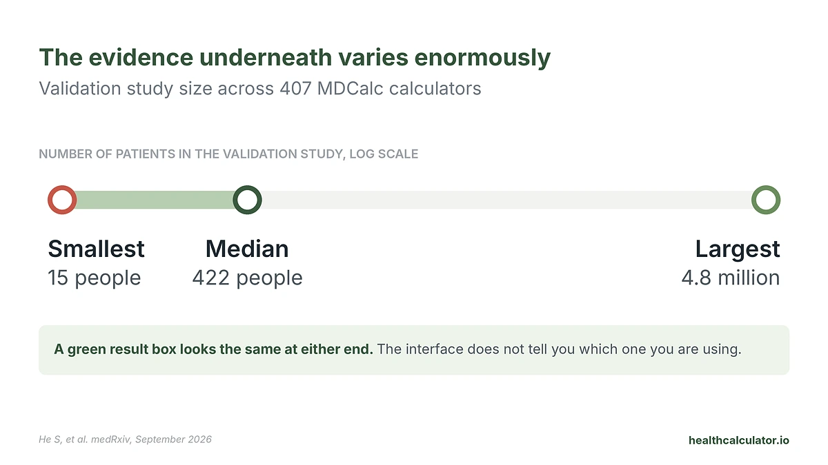 MDCalc review chart: validation study size across 407 MDCalc calculators, from 15 to 4.8 million patients