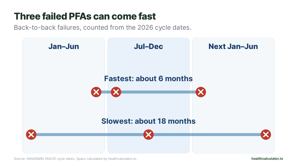 Timeline of the two 2026 PFA cycles showing three back-to-back failures landing 6 to 18 months apart