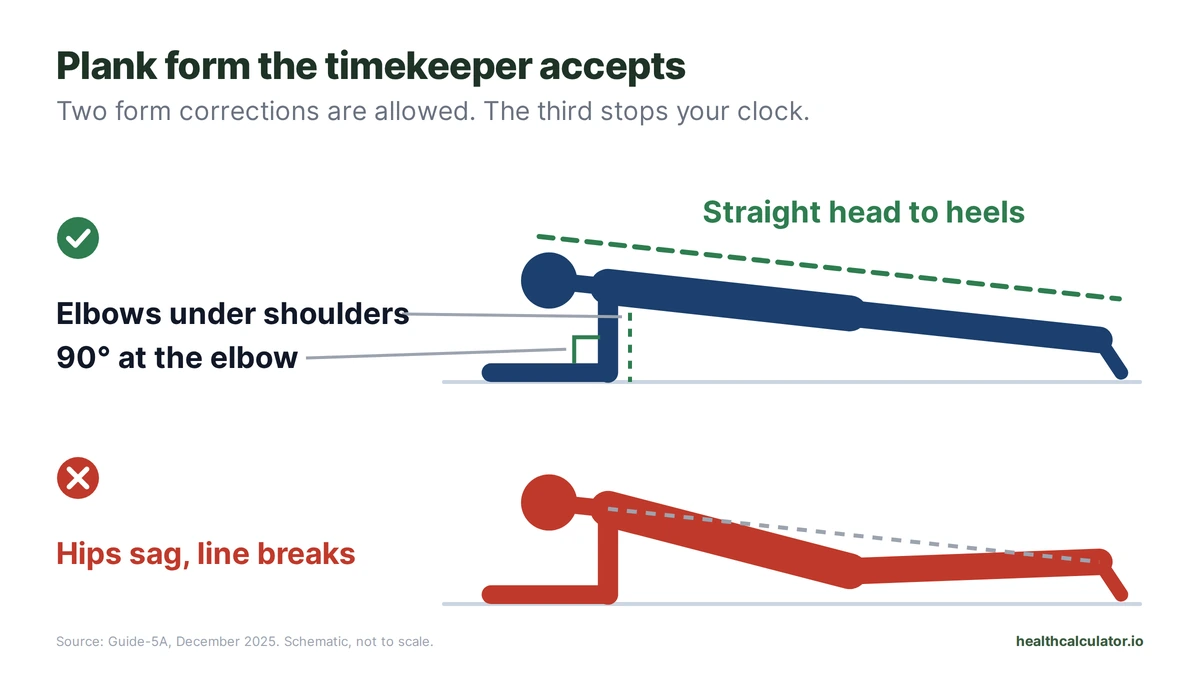 Side view of forearm plank form for the Navy PRT: a straight line from head to heels versus sagging hips