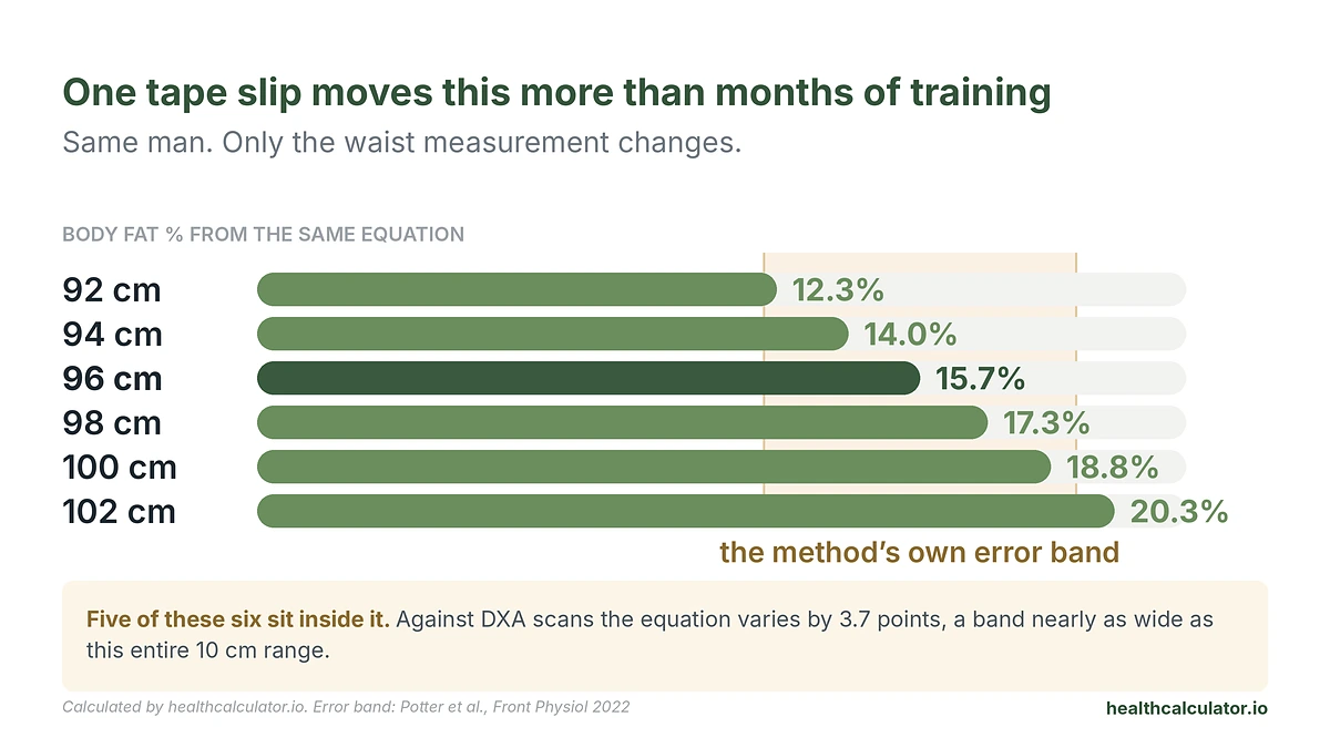 Chart showing body fat moving 1.7 points per 2 cm of waist against the 3.7 point error band of the method